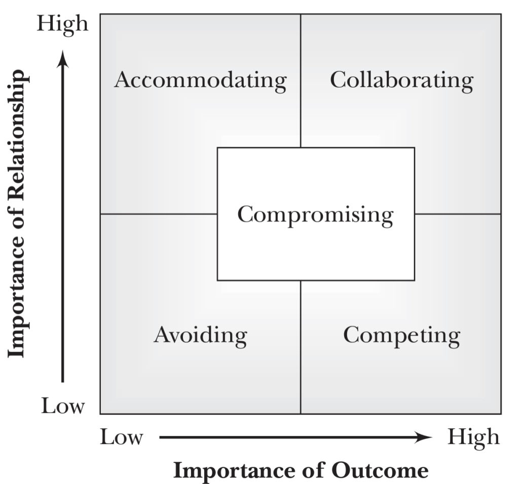 Lewicki And Hiam S Negotiation Matrix Chow Yong Han