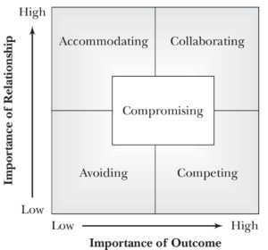 Lewicki and Hiam’s Negotiation Matrix | Chow Yong Han